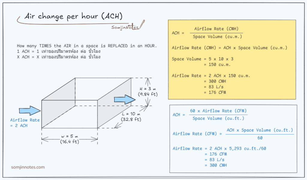 Air change per hour – Home