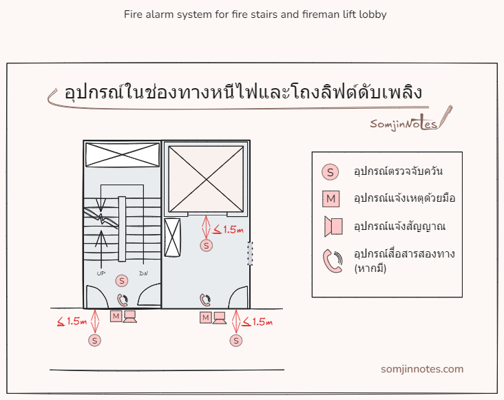 อุปกรณ์ในช่องทางหนีไฟและโถงลิฟต์ดับเพลิง