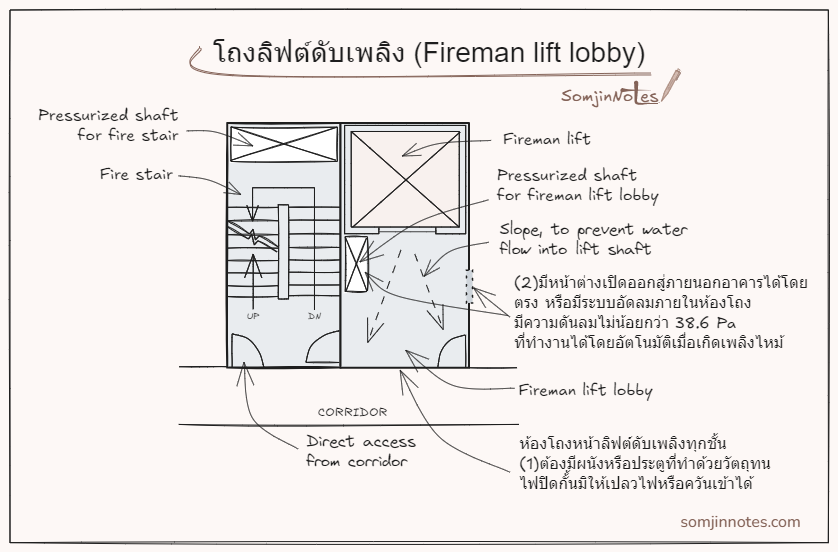 Fireman lift lobby requirements