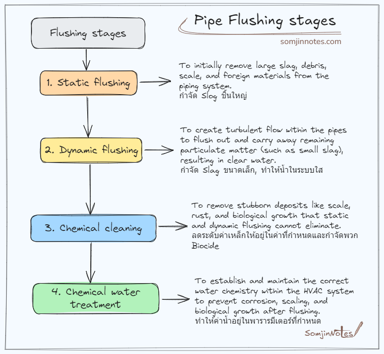 Pipe flushing stages