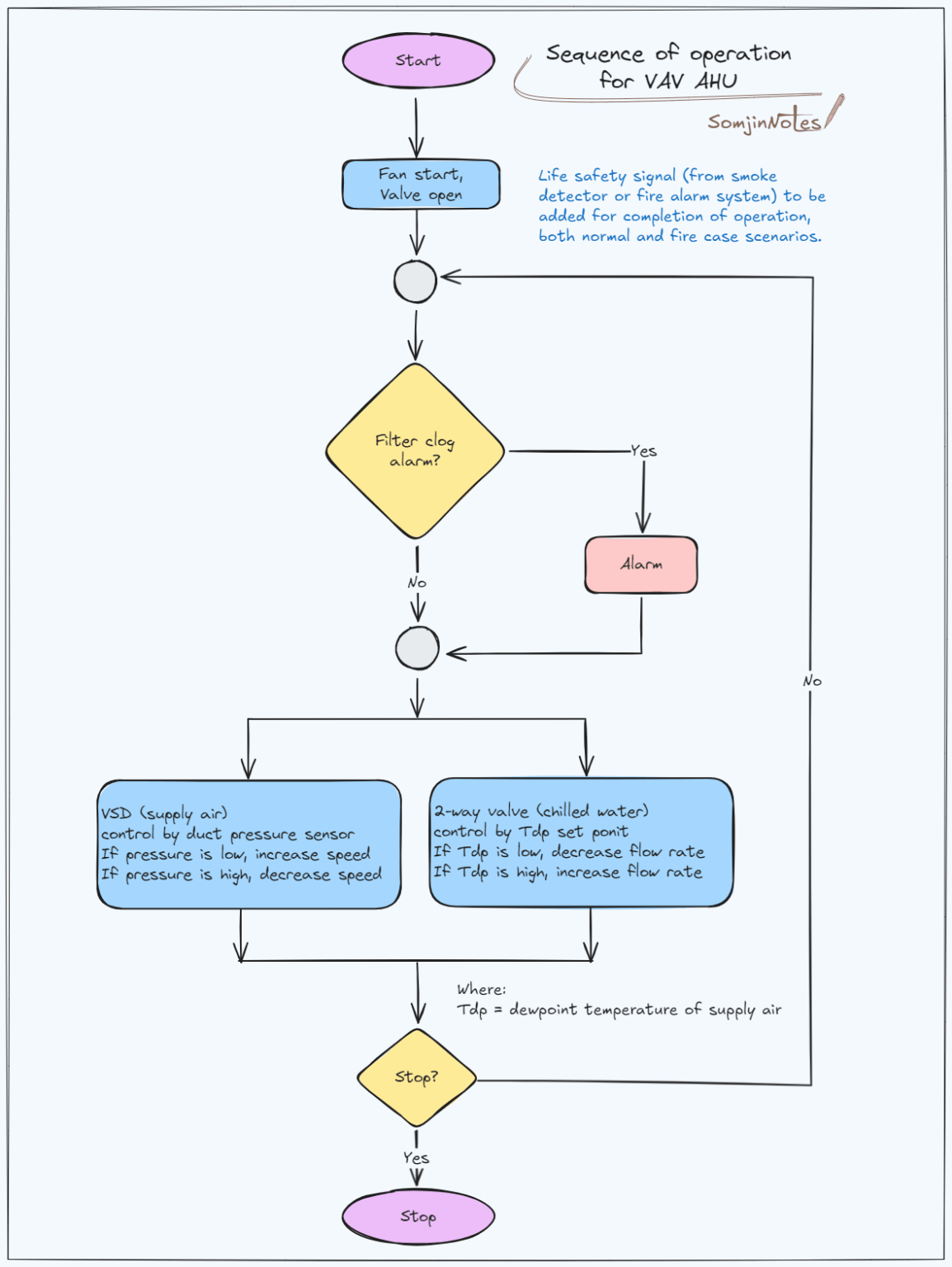 Sequence of operation for VAV AHU – Home