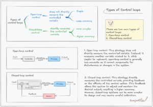 Types of control loops – Home