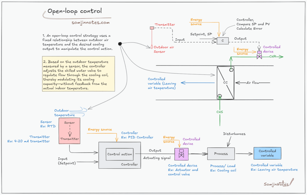 Open-loop control – Home