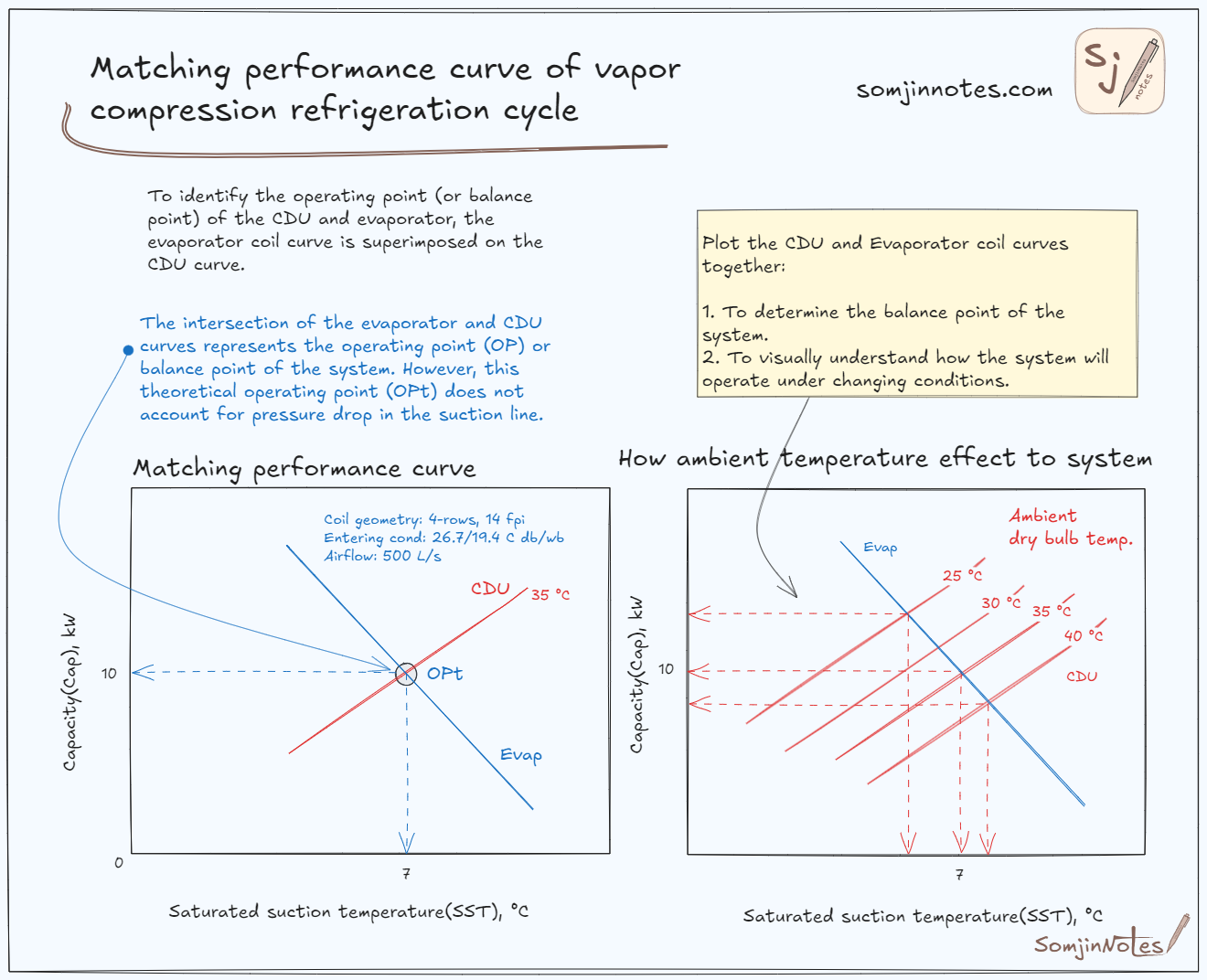 Performance for vapor compression refrigeration cycle – CDU and Evaporator maching curve