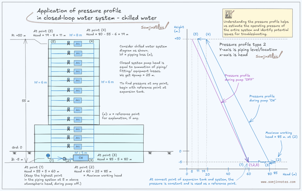 Pressure profile of chilled water system – Home
