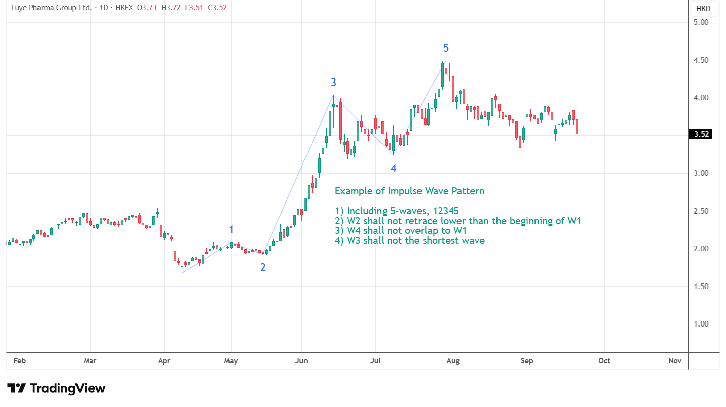 Impulse wave pattern rules – Home