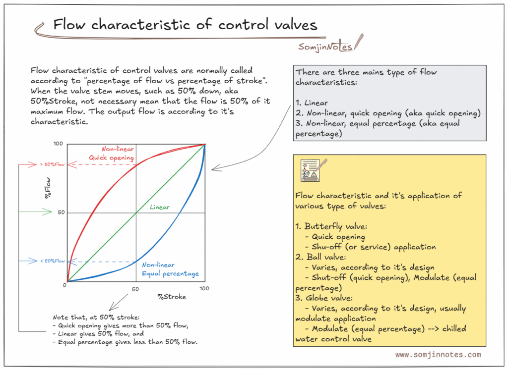 Flow characteristic of control valve – Home