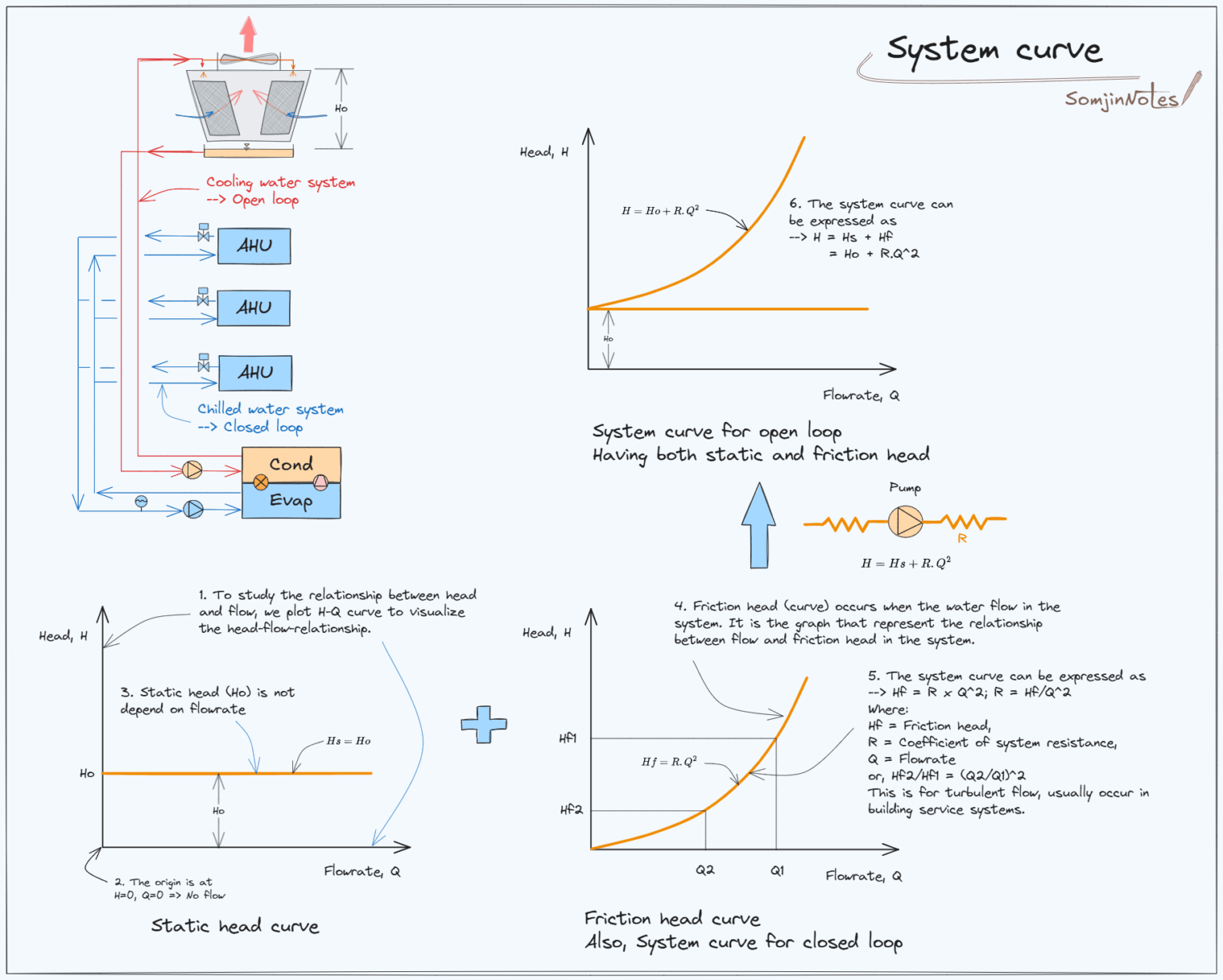 System curve – Home