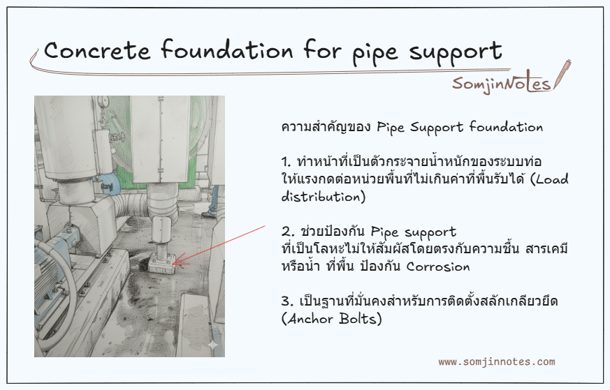 Concrete foundation for pipe support