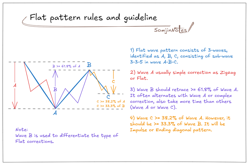 Flat wave pattern rules and guidelines