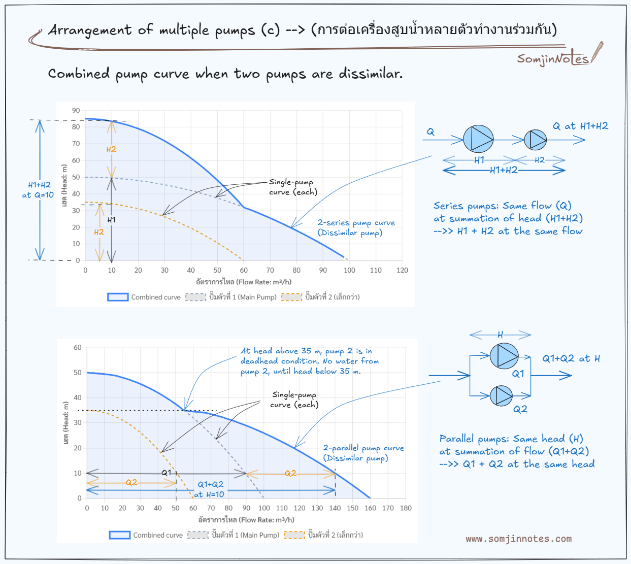 Arrangement of multiple pump – Parallel and Series (การต่อเครื่องสูบน้ำหลายตัวทำงานร่วมกันแบบขนานและอนุกรม) – Dissimilar pump curve