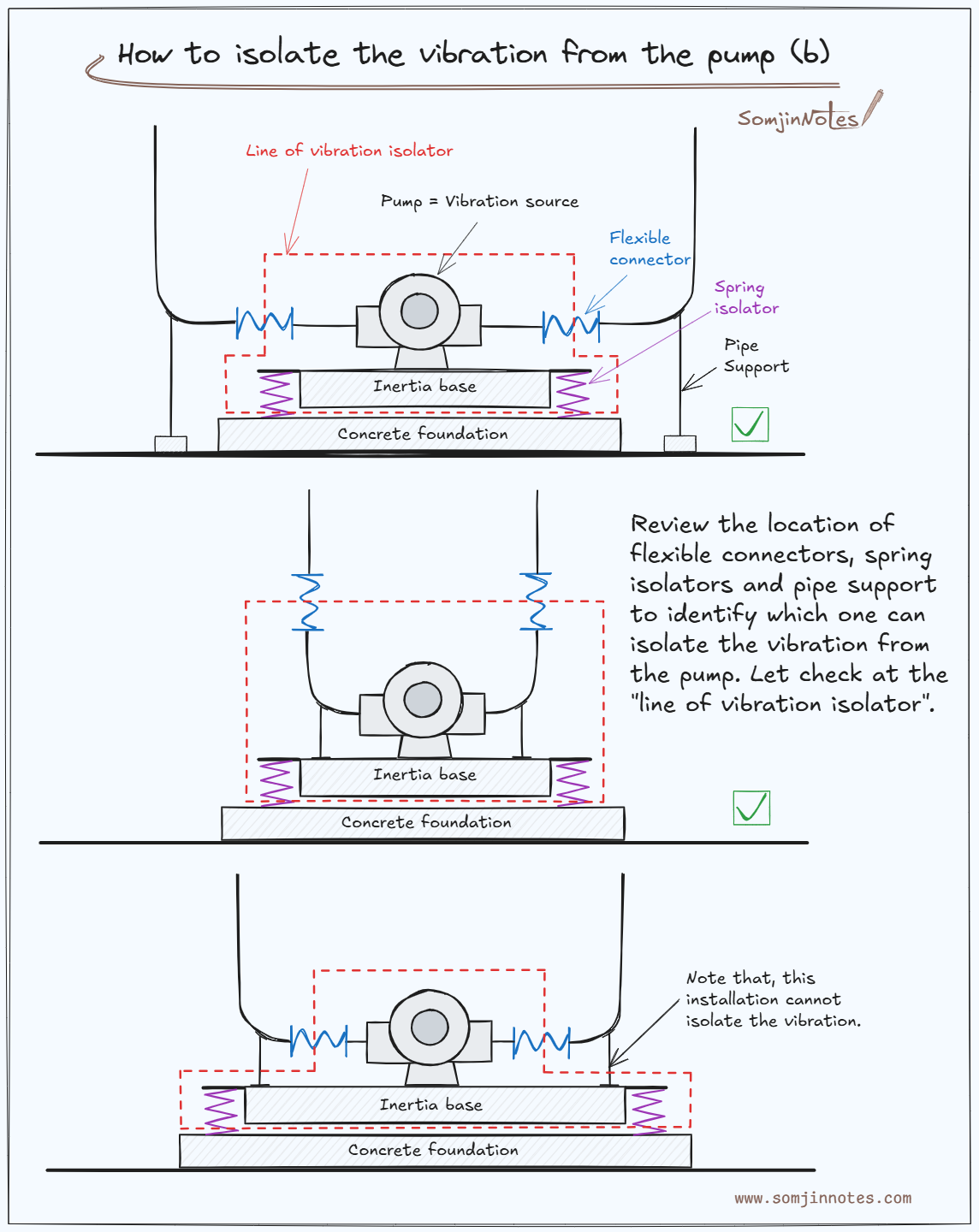 How to isolate the vibration from the pump – Home