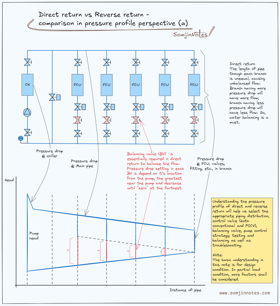 Direct return vs Reverse return – comparison in pressure profile perspective