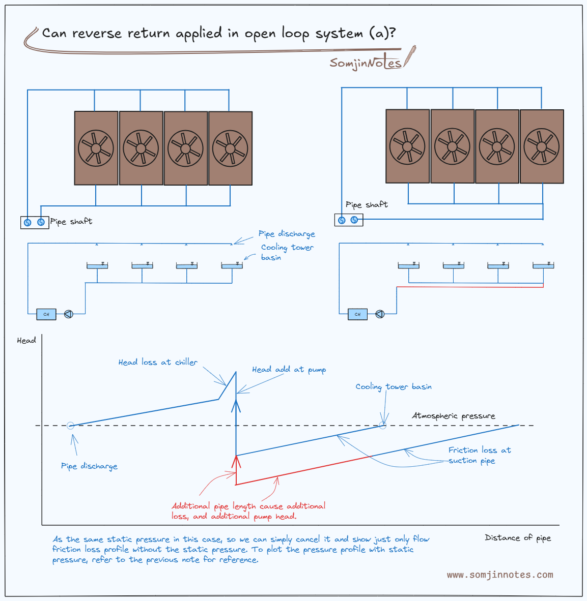Can reverse return applied in open loop system?