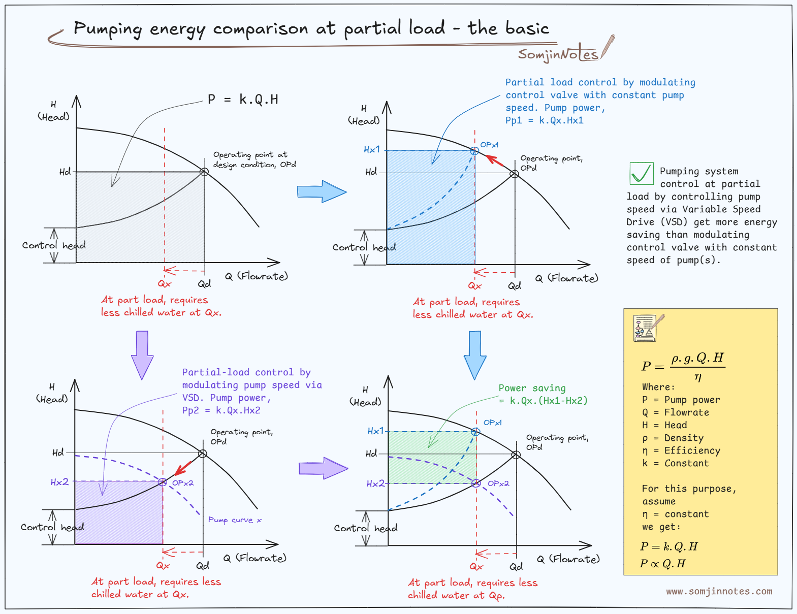 Pumping energy comparison at partial load – the basic