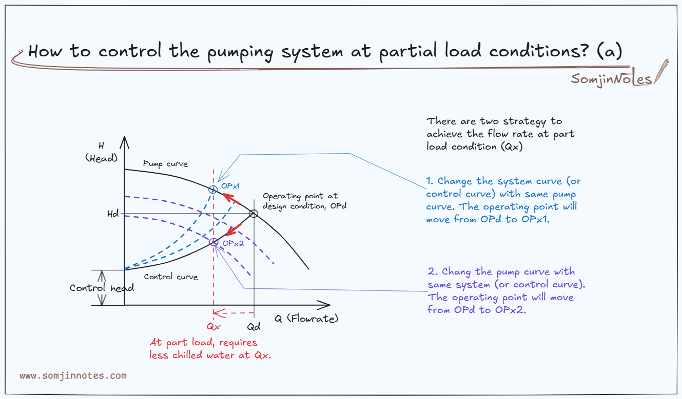 Pump control in HVAC system – how to?
