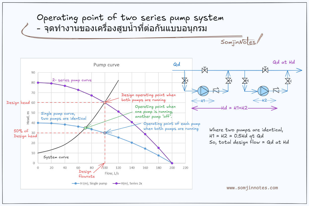 Operating point of two series pump system – จุดทำงานของเครื่องสูบน้ำที่ต่อกันแบบอนุกรม