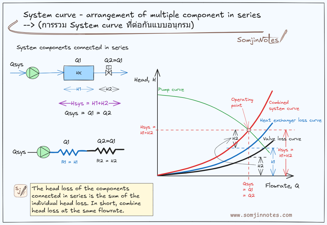 System Curve Components System curve – arrangment of multiple component (การรวม System curve ...