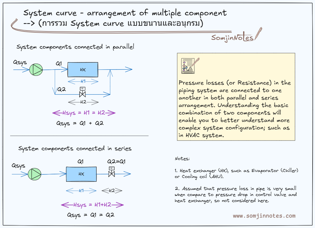 System curve – arrangment of multiple component (การรวม System curve แบบขนานและแบบอนุกรม)