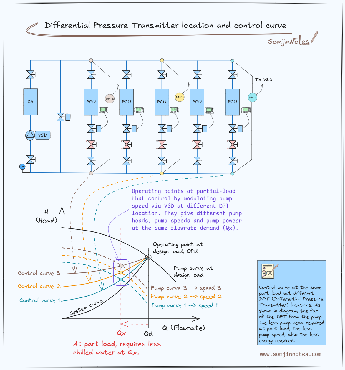 Differential pressure transmitter location in variable speed pump ...