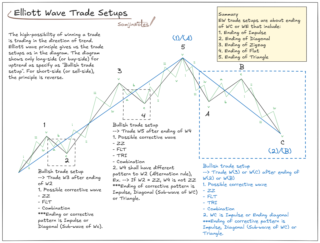 Trade setups with Elliott wave