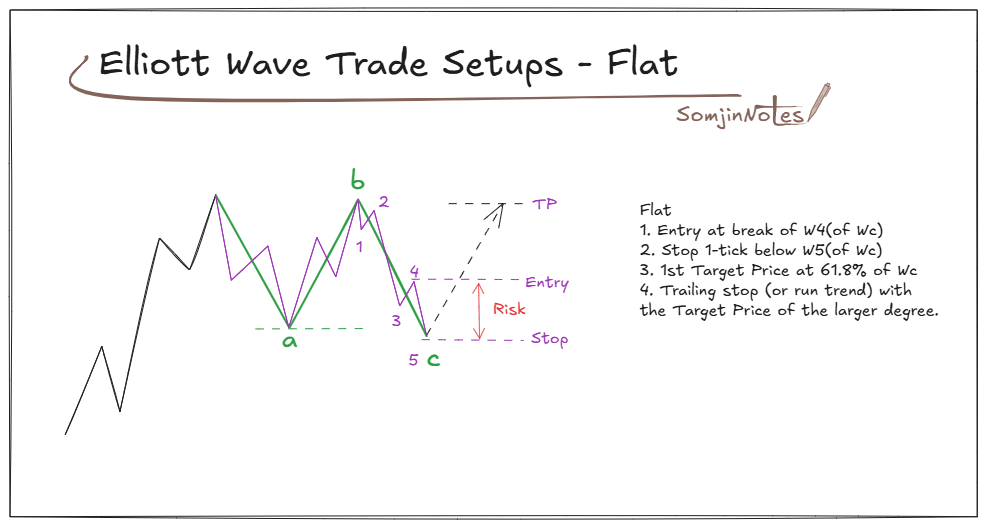 Trade setups with Elliott wave – Flat pattern