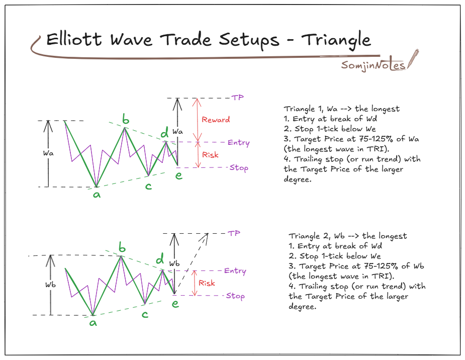 Trade setups with Elliott wave – Triangle pattern