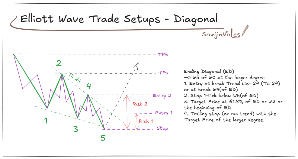 Trade setups with Elliott wave – Ending diagonal pattern
