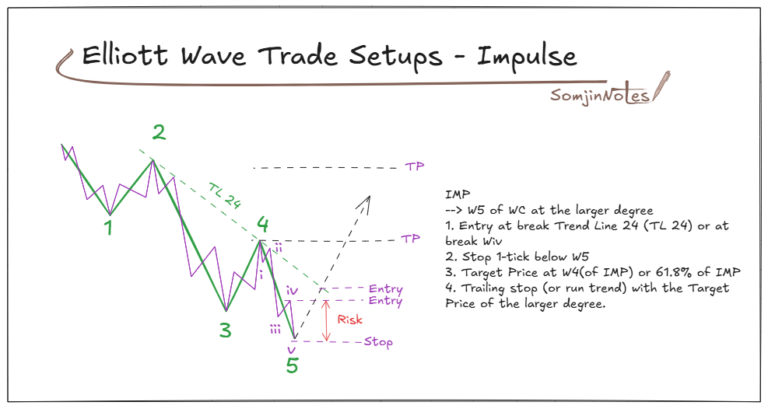 Trade setups with Elliott wave – Impulse pattern – Home