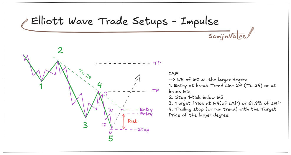 Trade setups with Elliott wave – Impulse pattern