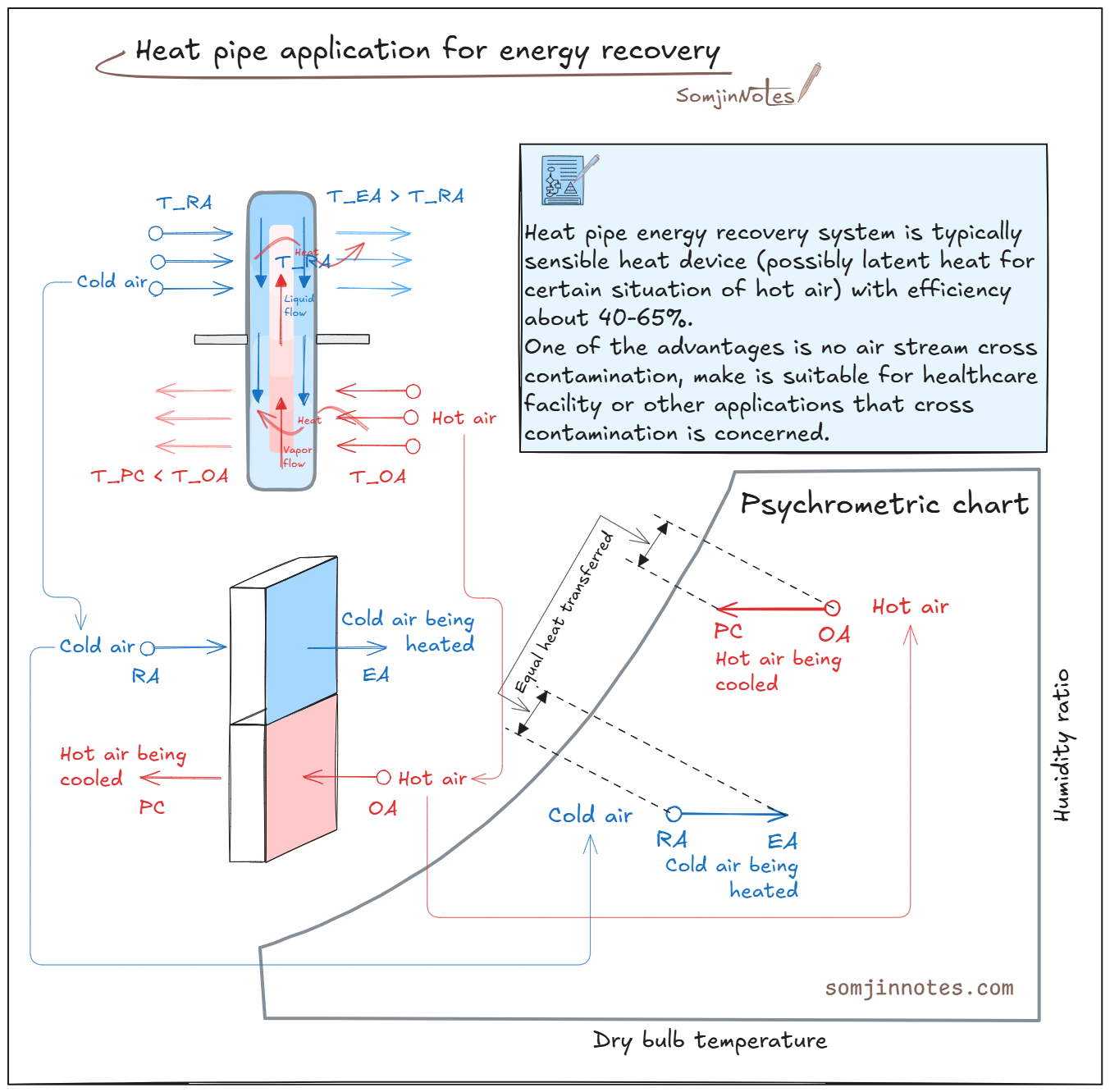 Heat pipe application for energy recovery