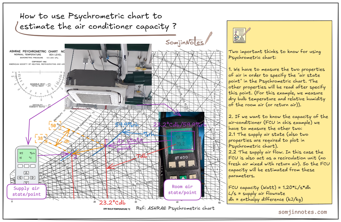 How to use Psychrometric chart to estimate the air conditioner capacity?