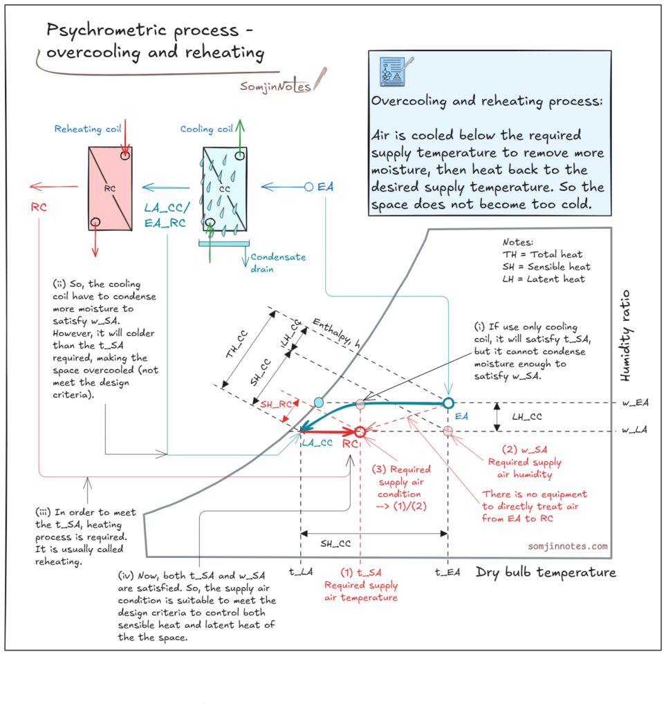 Reheating Process Psychrometric process – overcooling and reheating – Home