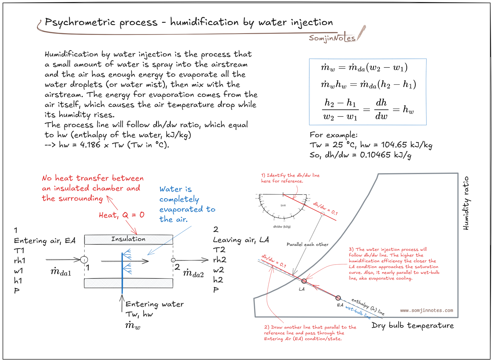 Psychrometric process – humidification by water injection