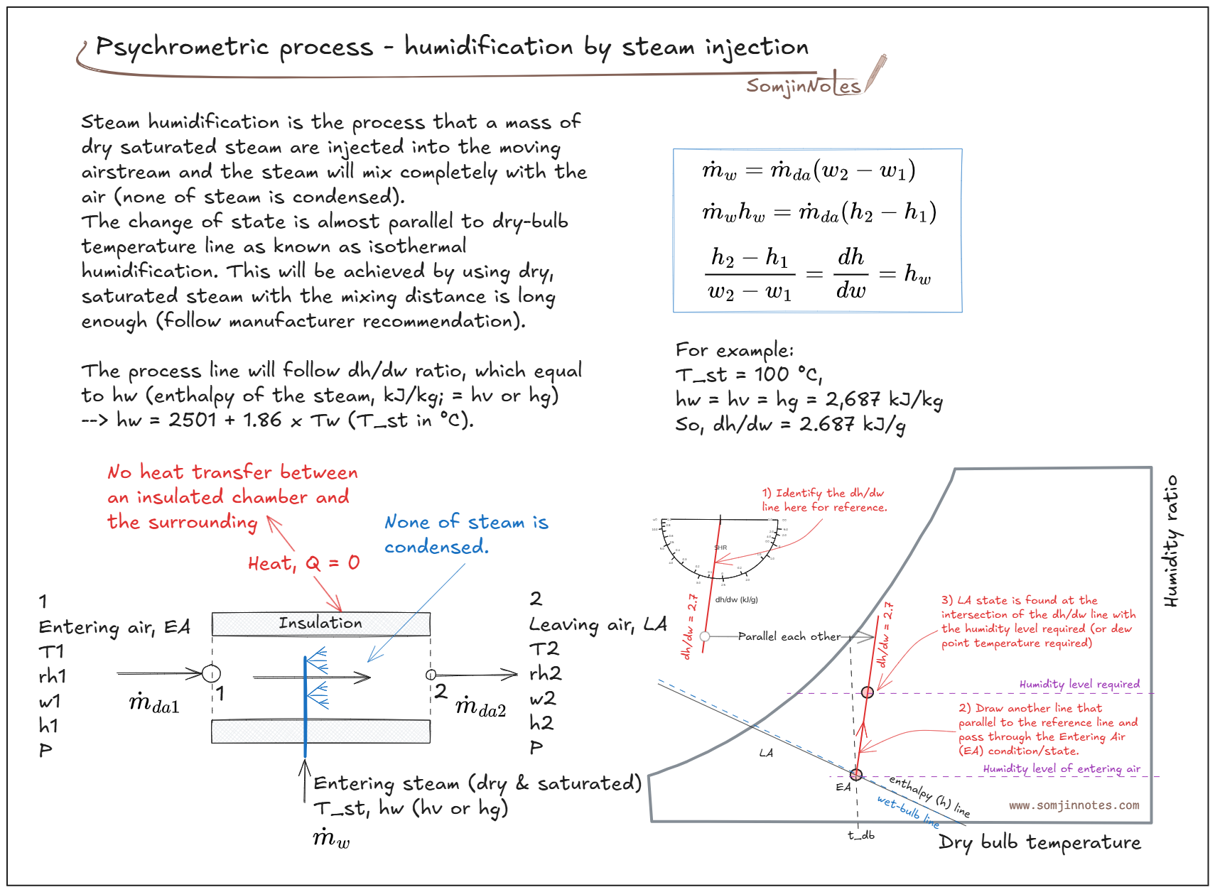 Psychrometric process – humidification by steam injection