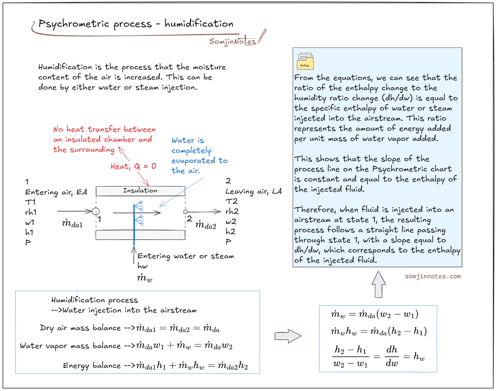 Psychrometric process – humidification