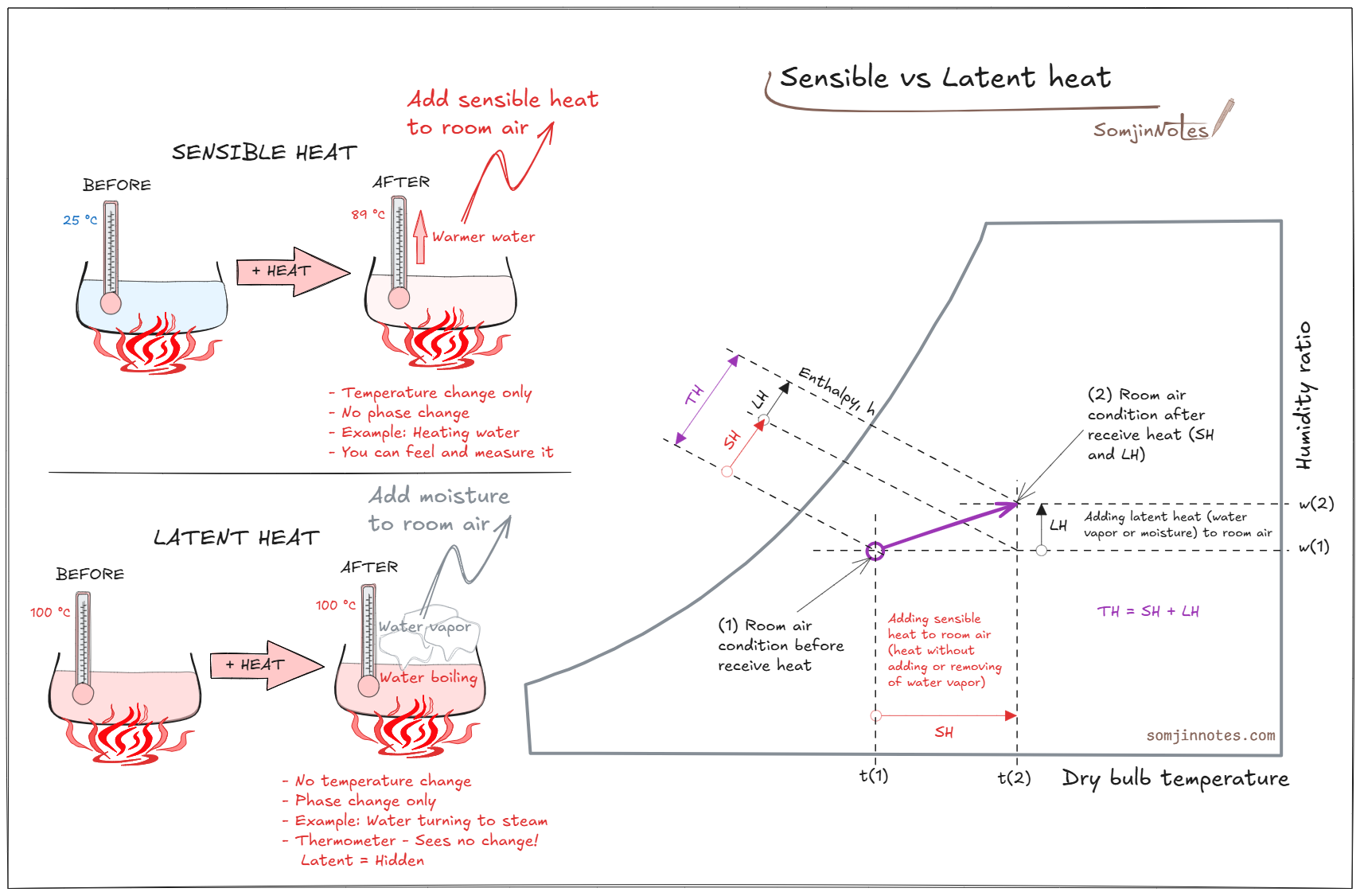 Sensible and Latent Heat