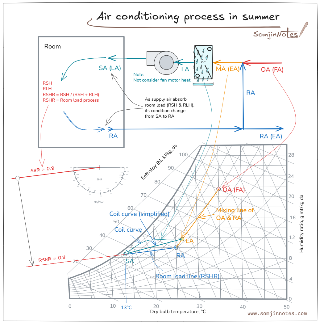 Air conditioning process in summer