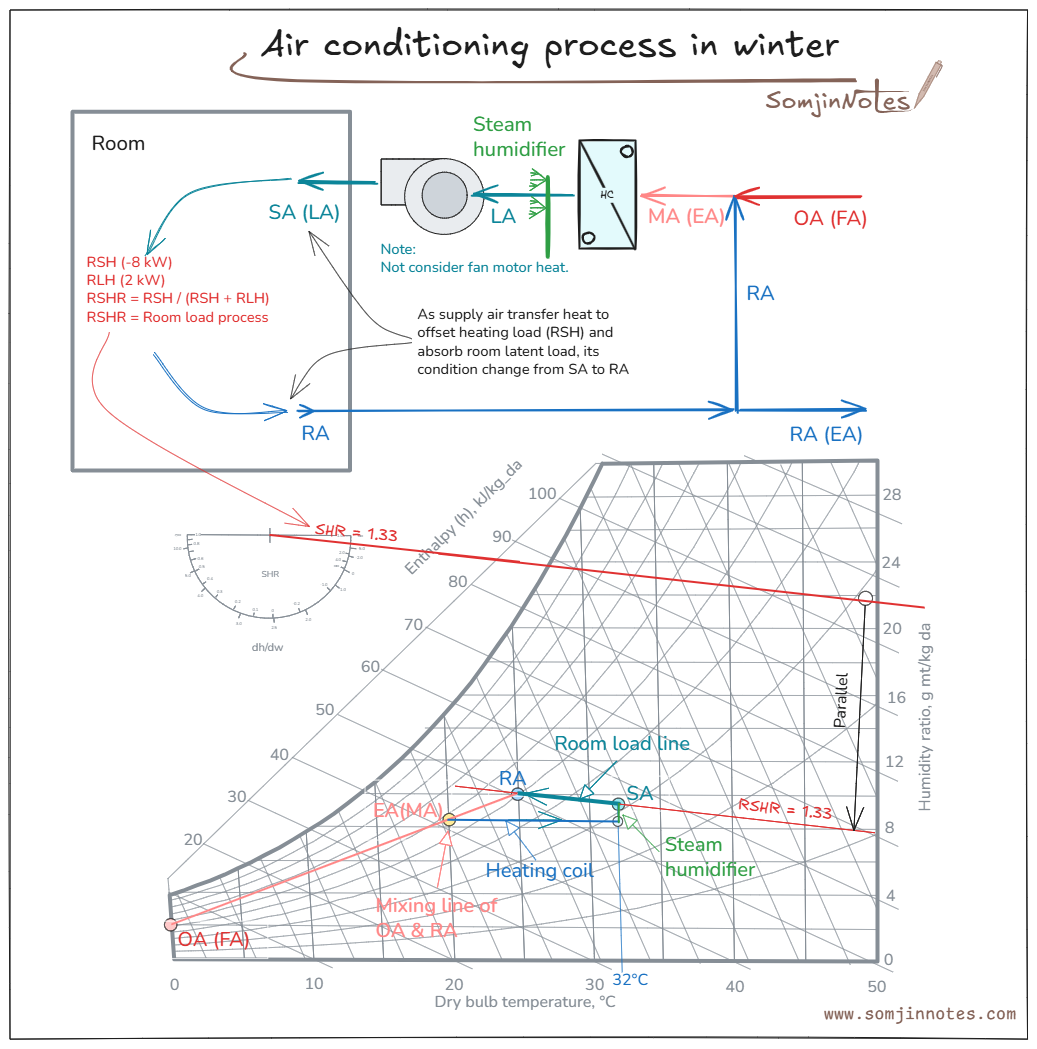 Air conditioning process in winter