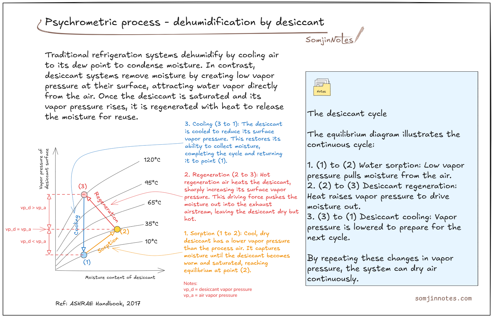 Psychrometric process – Desiccant dehumidification