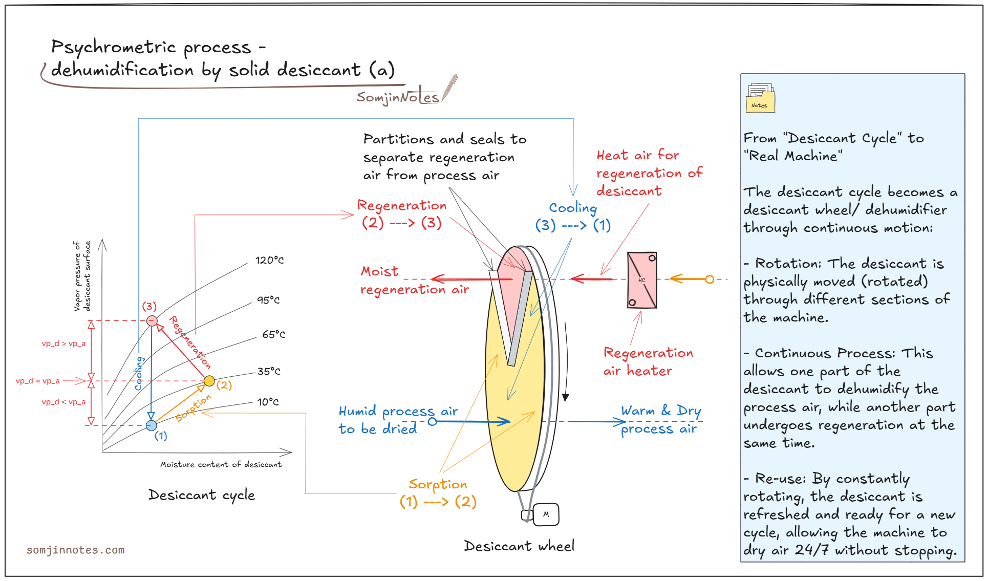 Psychrometric process – dehumidification by solid desiccant