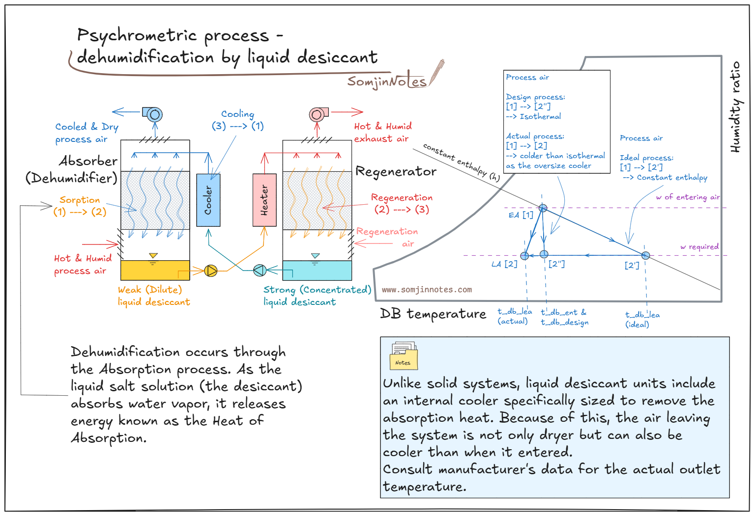 Psychrometric process – dehumidification by liquid desiccant