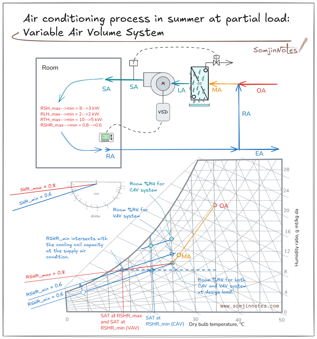 Air conditioning process in summer at partial load condition Part 2