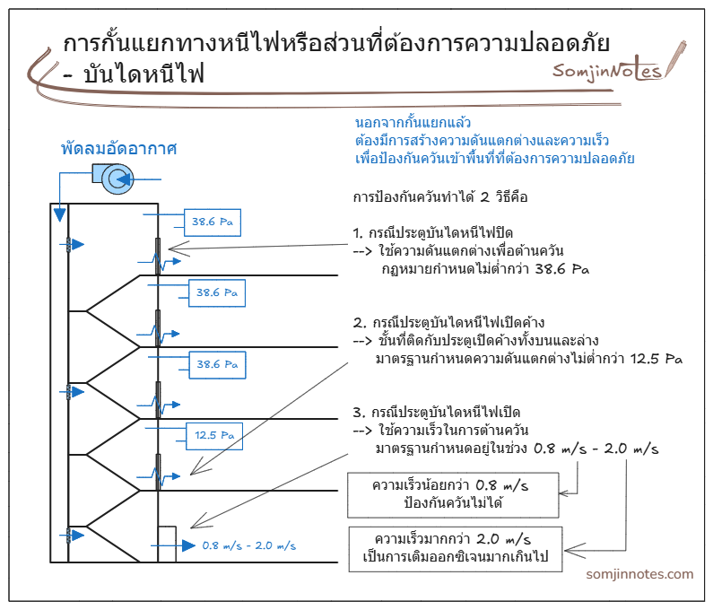 การกั้นแยกทางหนีไฟหรือส่วนที่ต้องการความปลอดภัย
– บันไดหนีไฟ